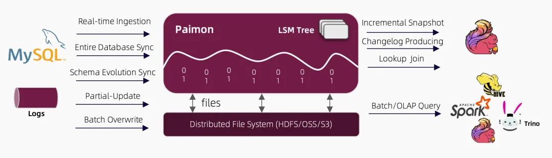 Paimon 架构总览图