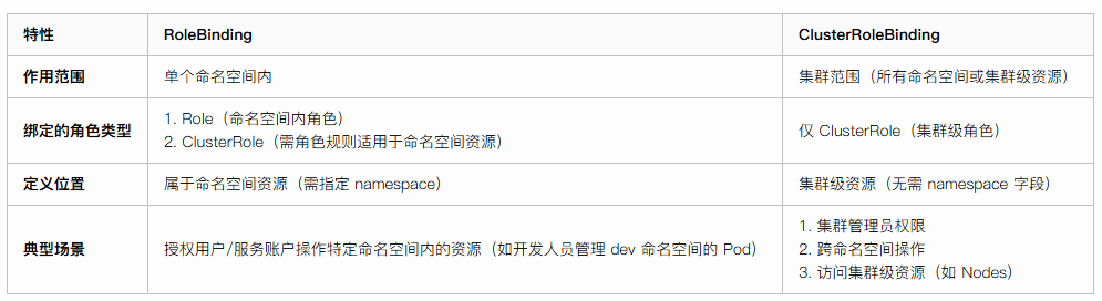 一文搞懂K8s中的RBAC认证授权_rbac授权介绍
