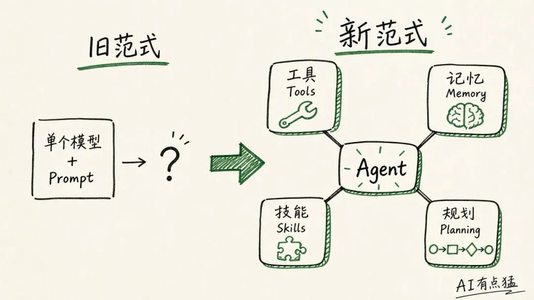 从单一Prompt到多层Agent系统