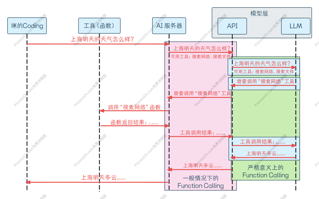 Function Calling 交互链路示意图