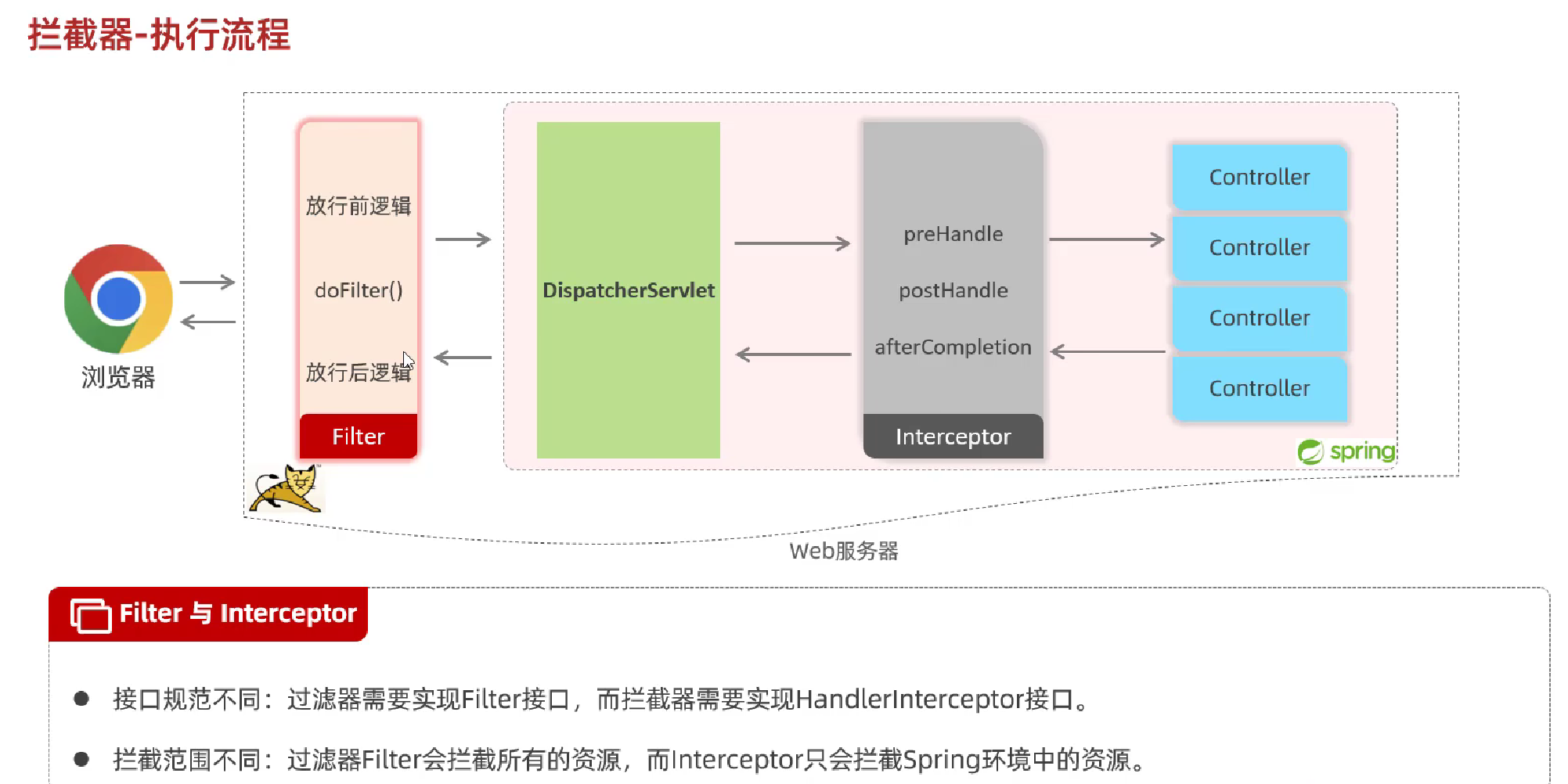 JavaWeb企业级开发---用户登录认证_web开发认证登录-CSDN博客