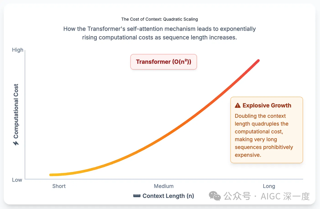 这个图表展示了Transformer自注意力机制的二次方缩放。x轴表示“上下文长度（n）”，y轴表示“计算成本”。一条标有“Transformer（O(n²)）”的红线显示出陡峭的向上弯曲轨迹，说明了随着上下文窗口变长，计算需求如何激增。这个视觉效果突出了用标准Transformer处理极长序列的基本效率挑战。