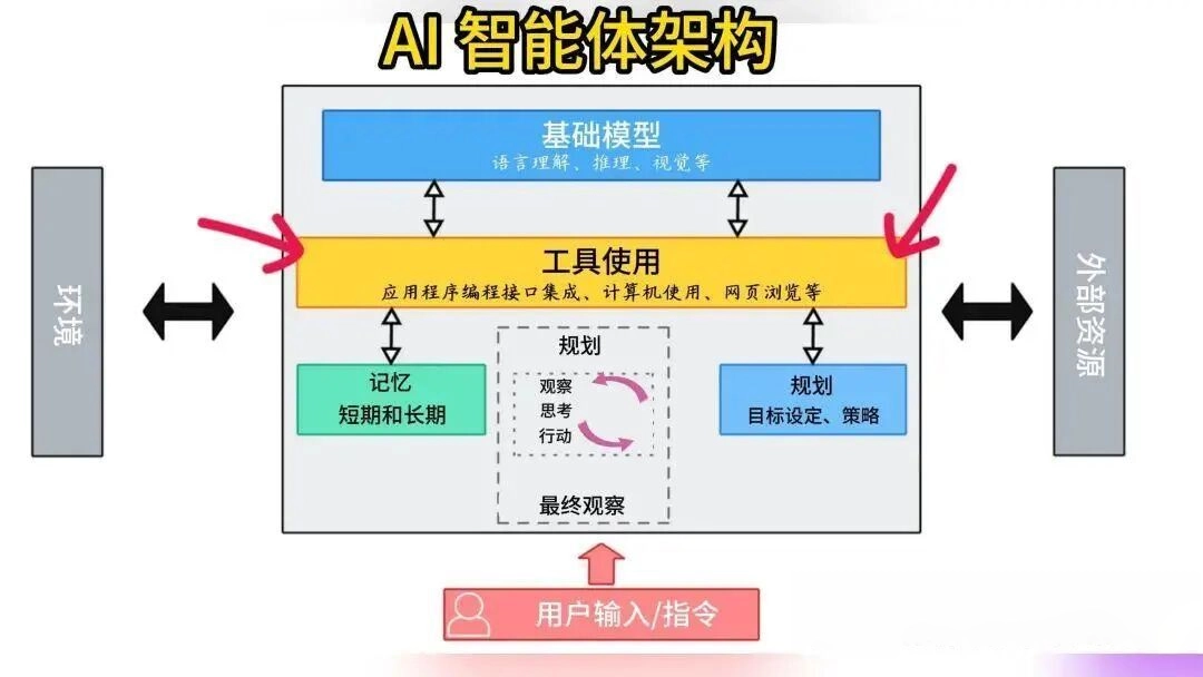 2026年保姆级解析：大模型+Agent全栈架构图，程序员必收藏！