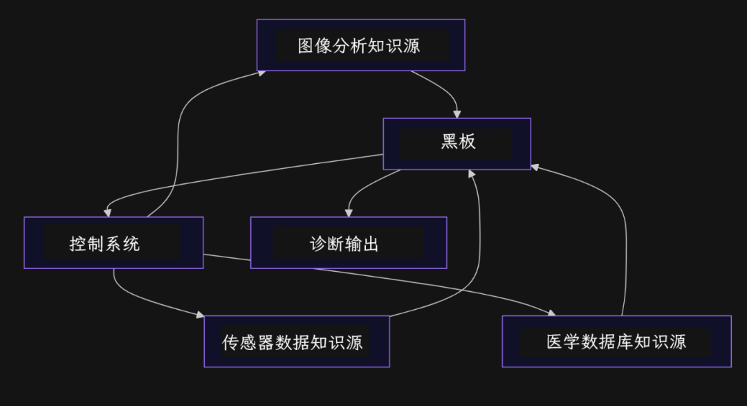 黑板架构图