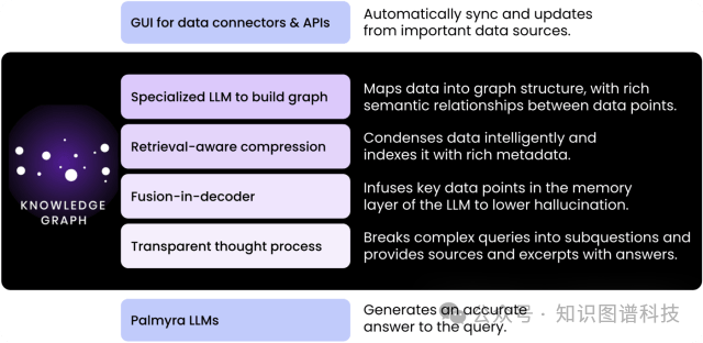 Knowledge Graph deploys graph-based RAG at scale