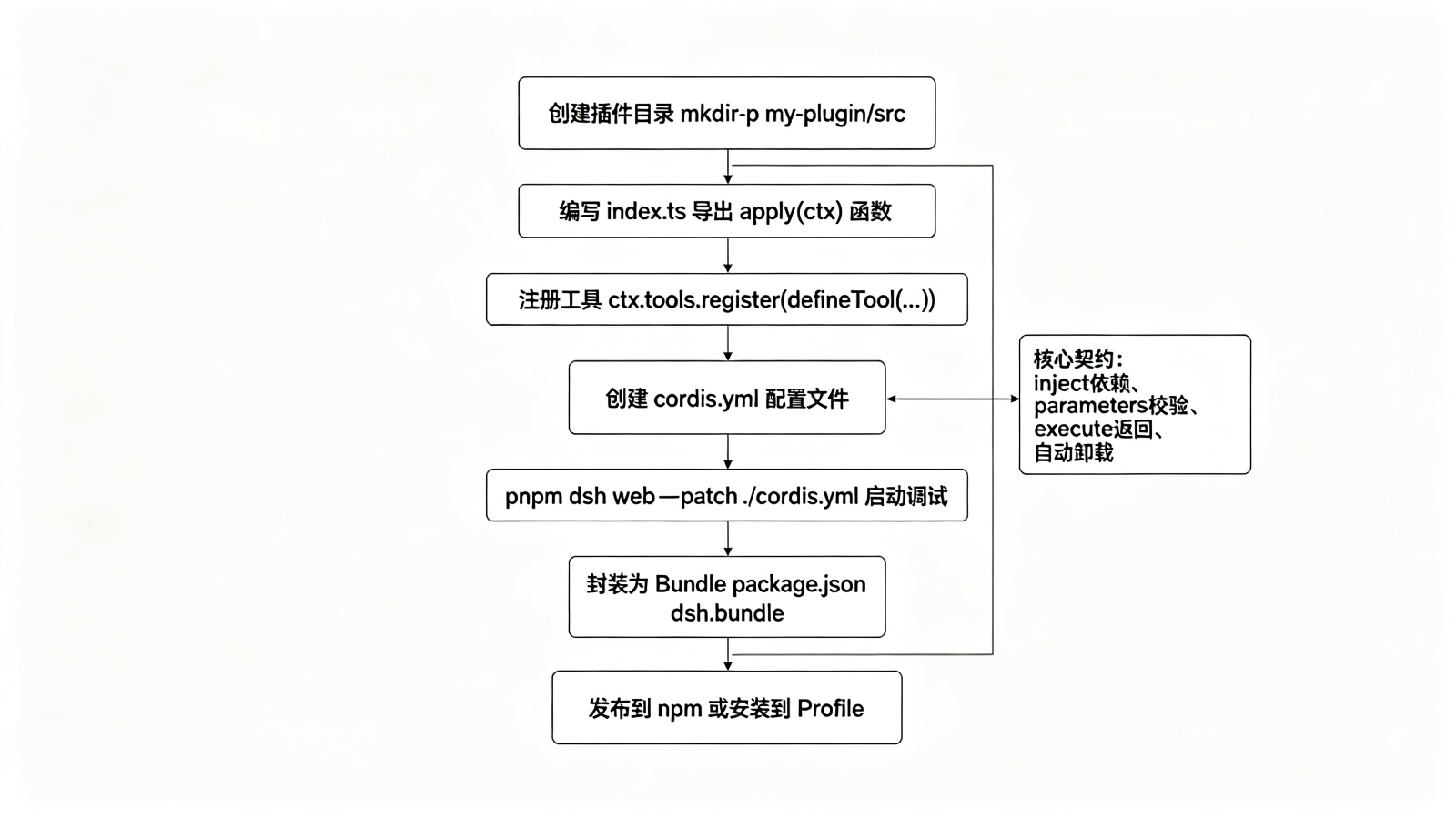 DeepSeek Harness 插件开发流程