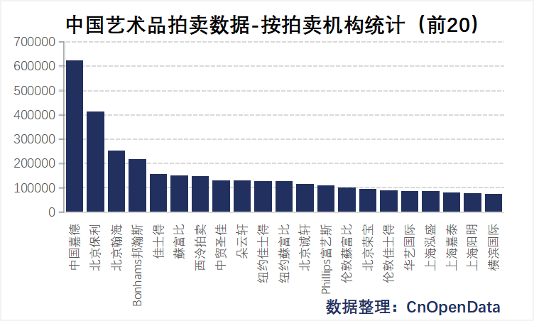 中国艺术品拍卖数据--按拍卖机构统计（前20）
