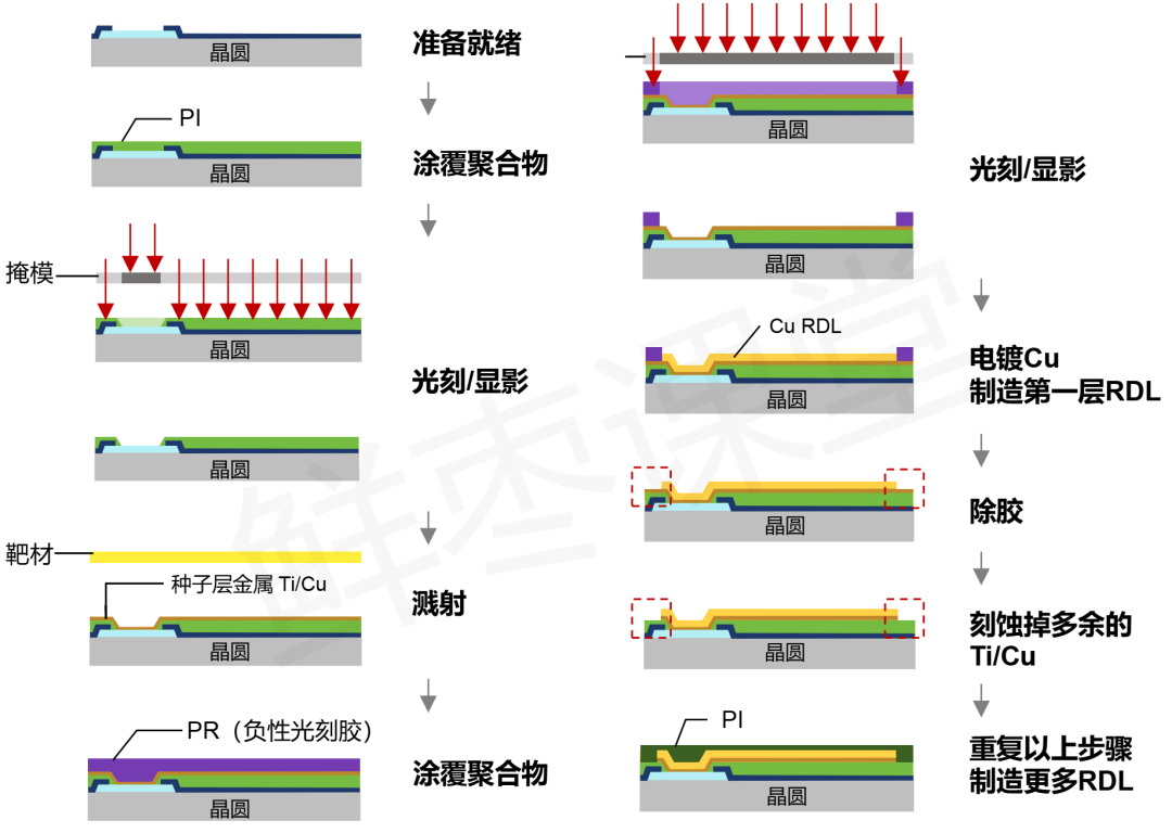 一文看懂芯片的封装工艺（先进封装篇2：晶圆级封装）-CSDN博客
