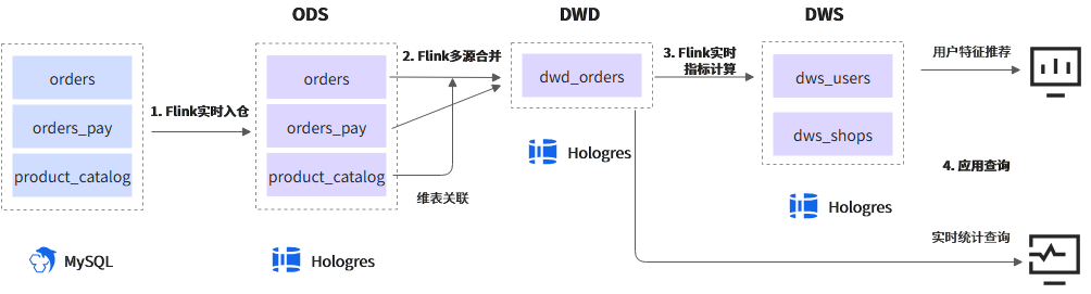 后端需要了解的数仓知识_小时级别调度数仓-CSDN博客
