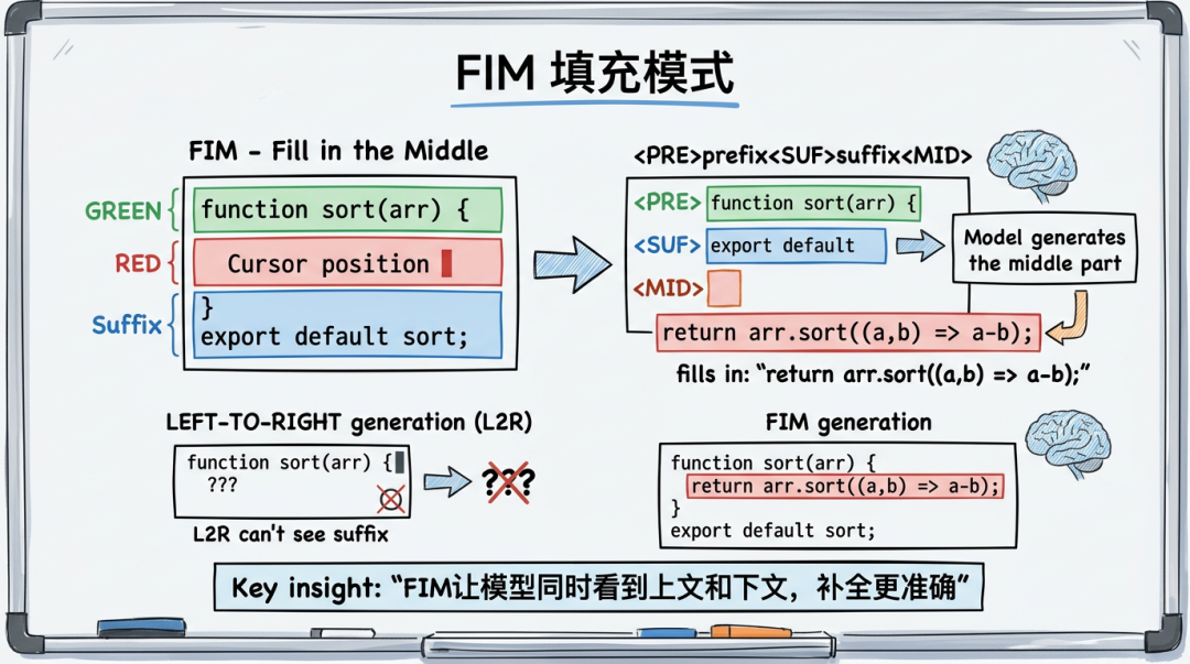 FIM 填充模式