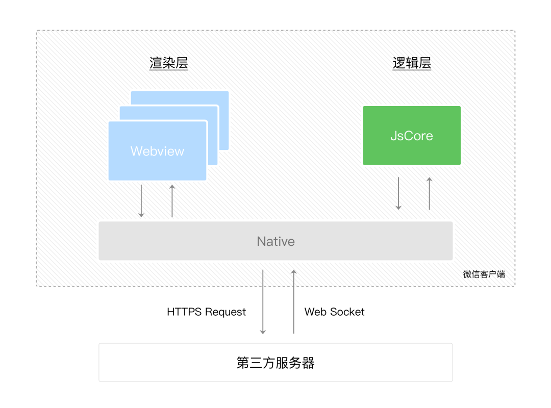 微信小程序 Skyline 渲染引擎解析：如何突破 WebView 的性能天花板