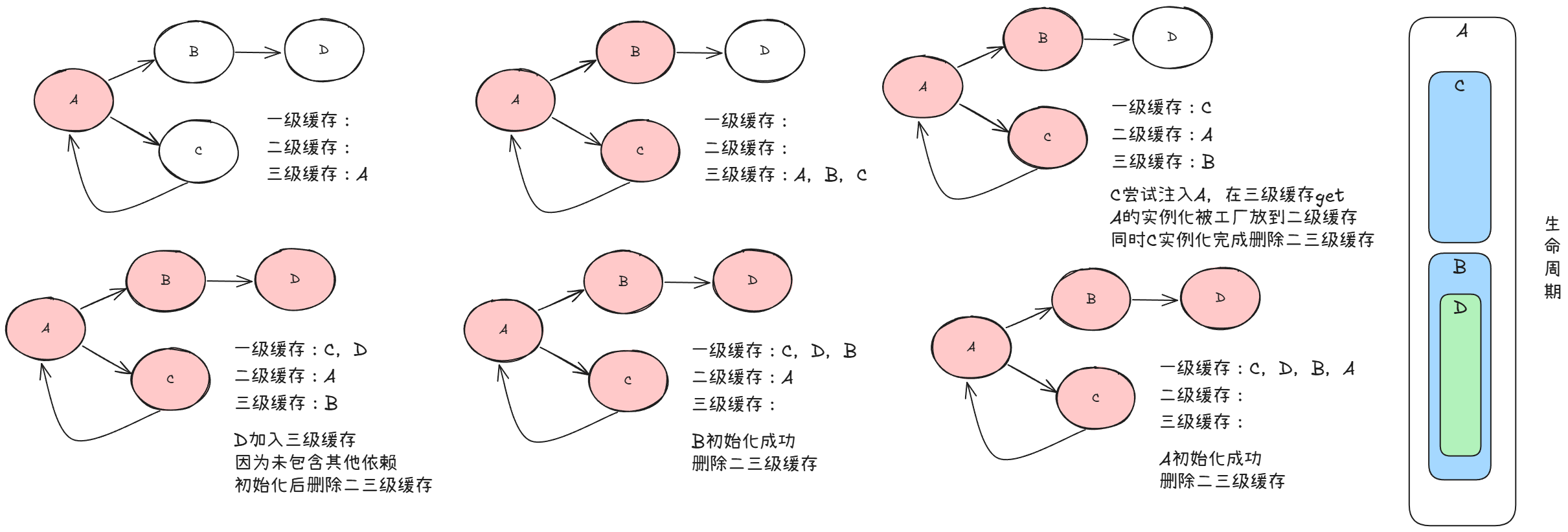 什么三级缓存解决了循环依赖问题？别被骗了，一级缓存就够了！_Spring循环依赖_05