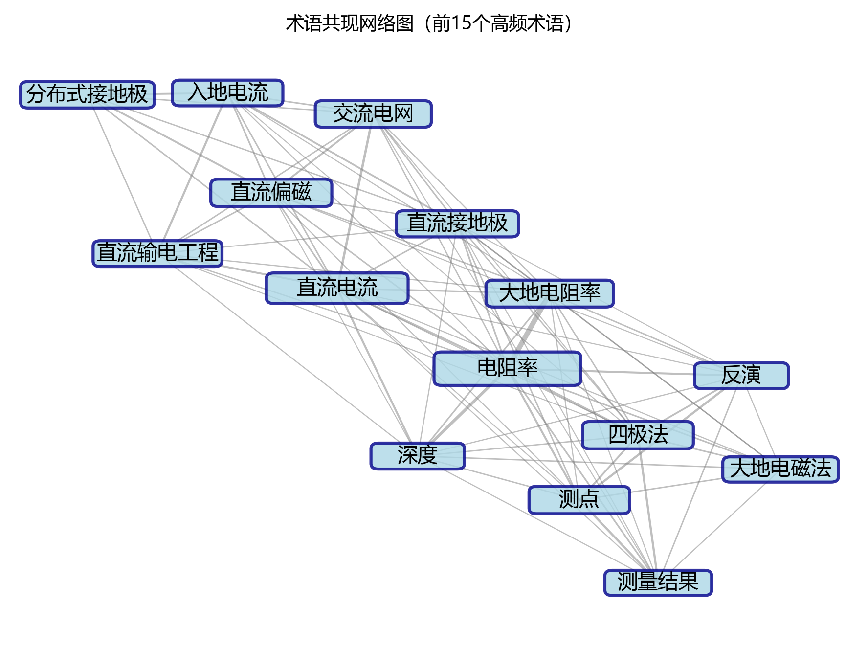 术语共现网络图