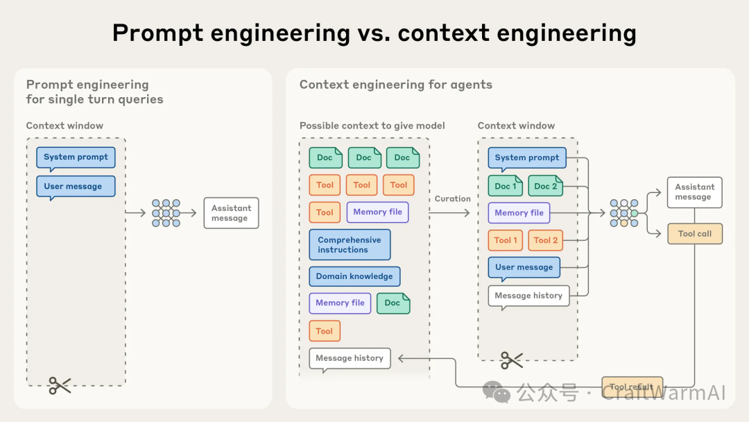 与撰写prompt这一离散任务不同，上下文工程是迭代性的，每当决定向模型传递什么内容时，都会进行筛选阶段。