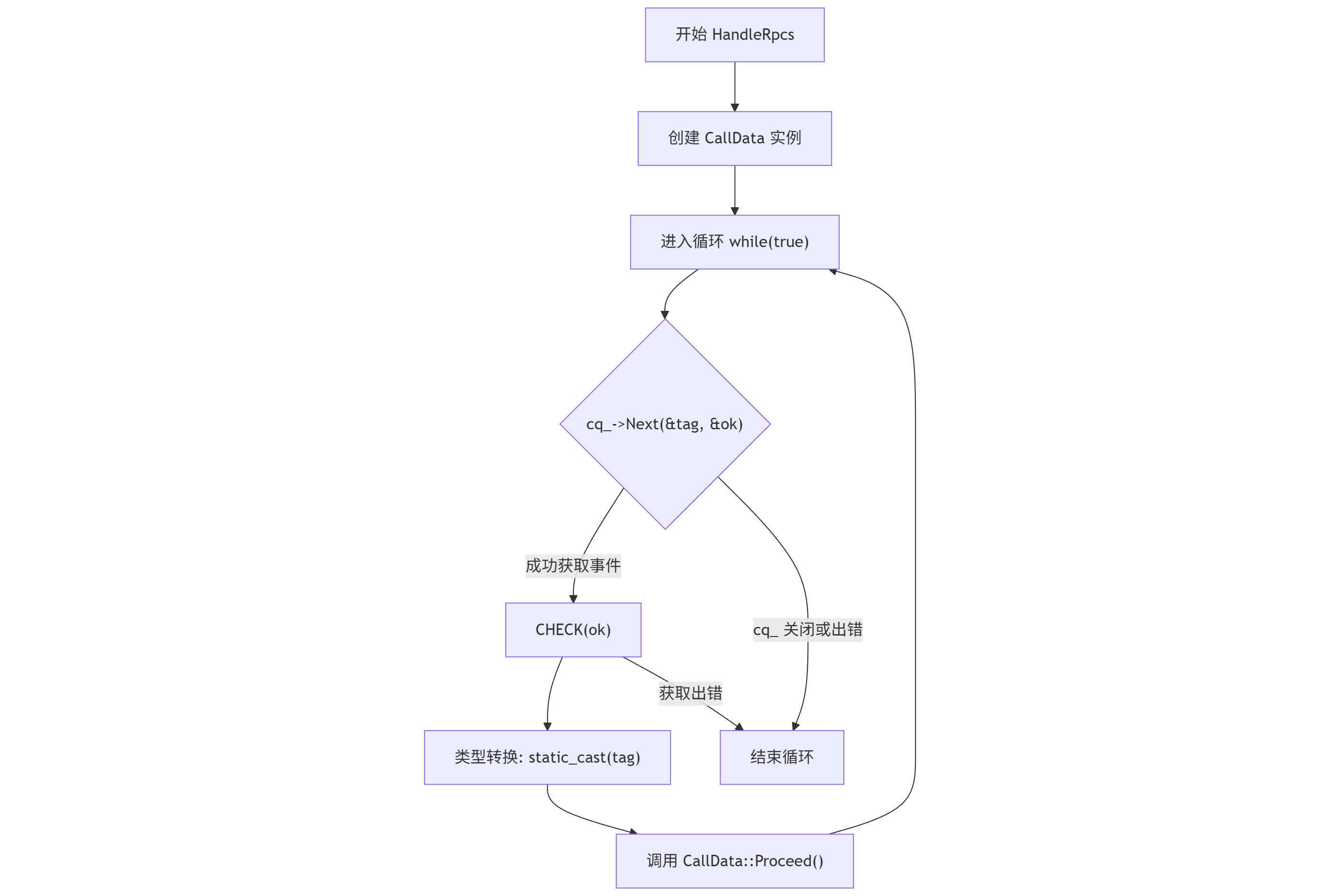 C++ grpc 异步API教程学习_c++ grpc 异步调用-CSDN博客