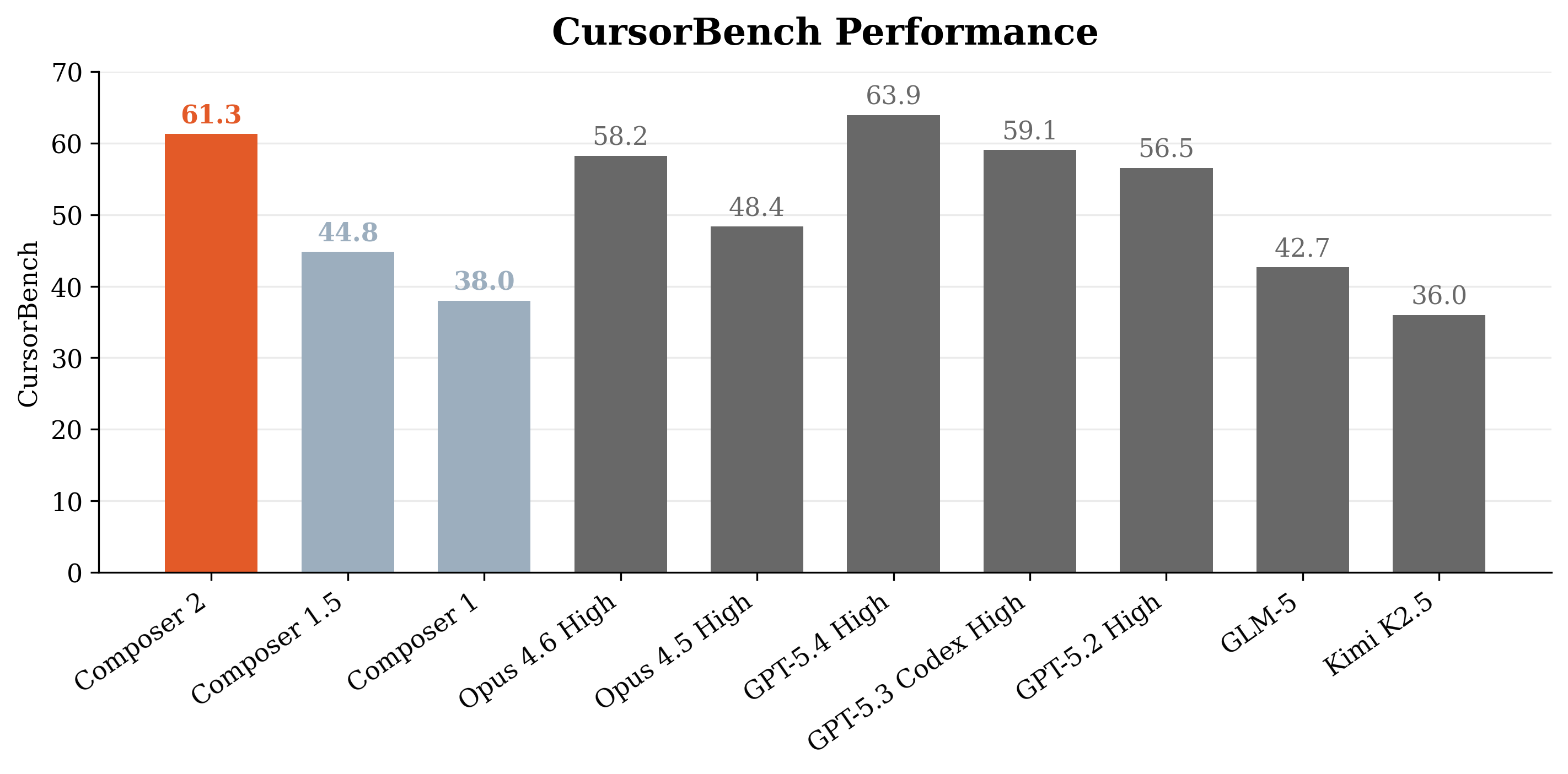 Composer 2 在 CursorBench 上的表现对比