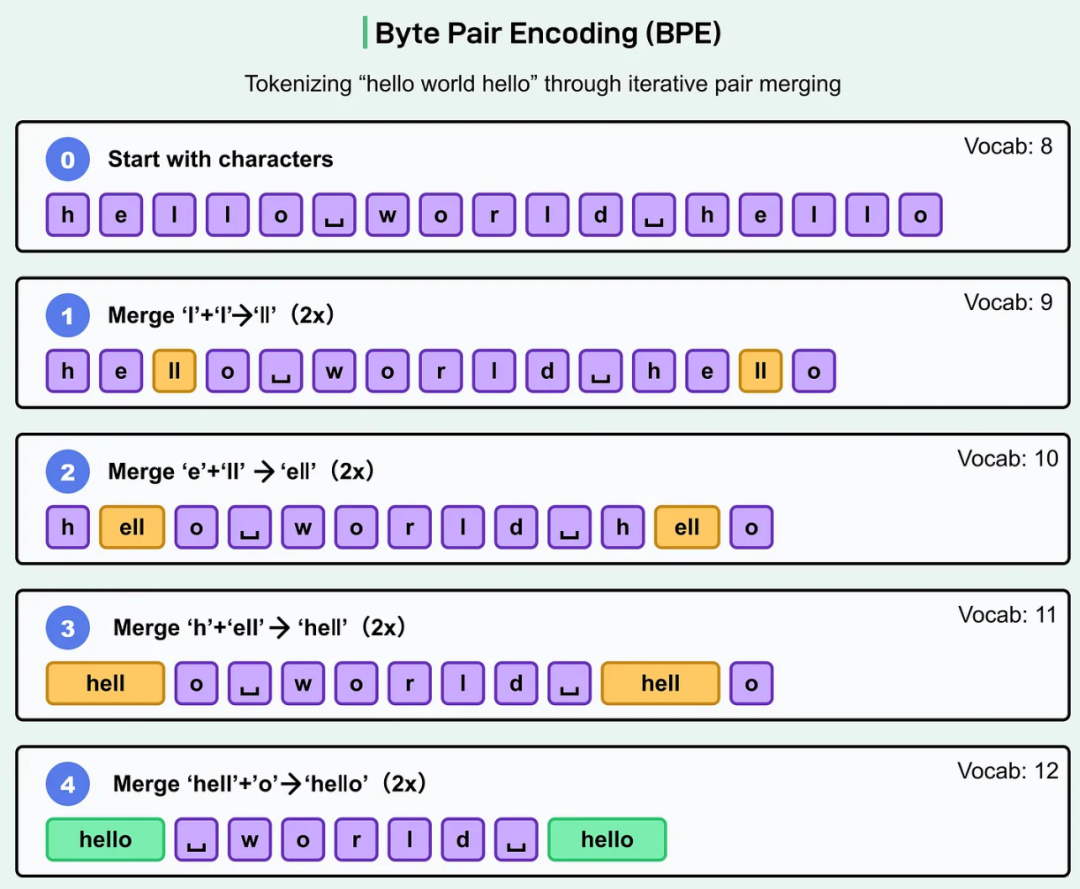 【必藏】大模型核心基础：一文读懂Token机制与分词原理_token 犄角旮旯-CSDN博客