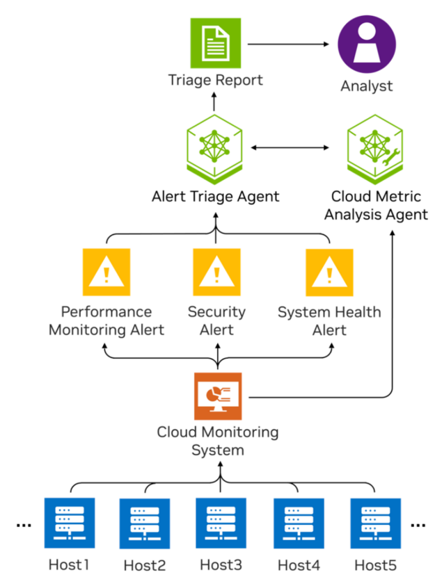 Advancing Cybersecurity Operations with Agentic AI Systems | NVIDIA  Technical Blog