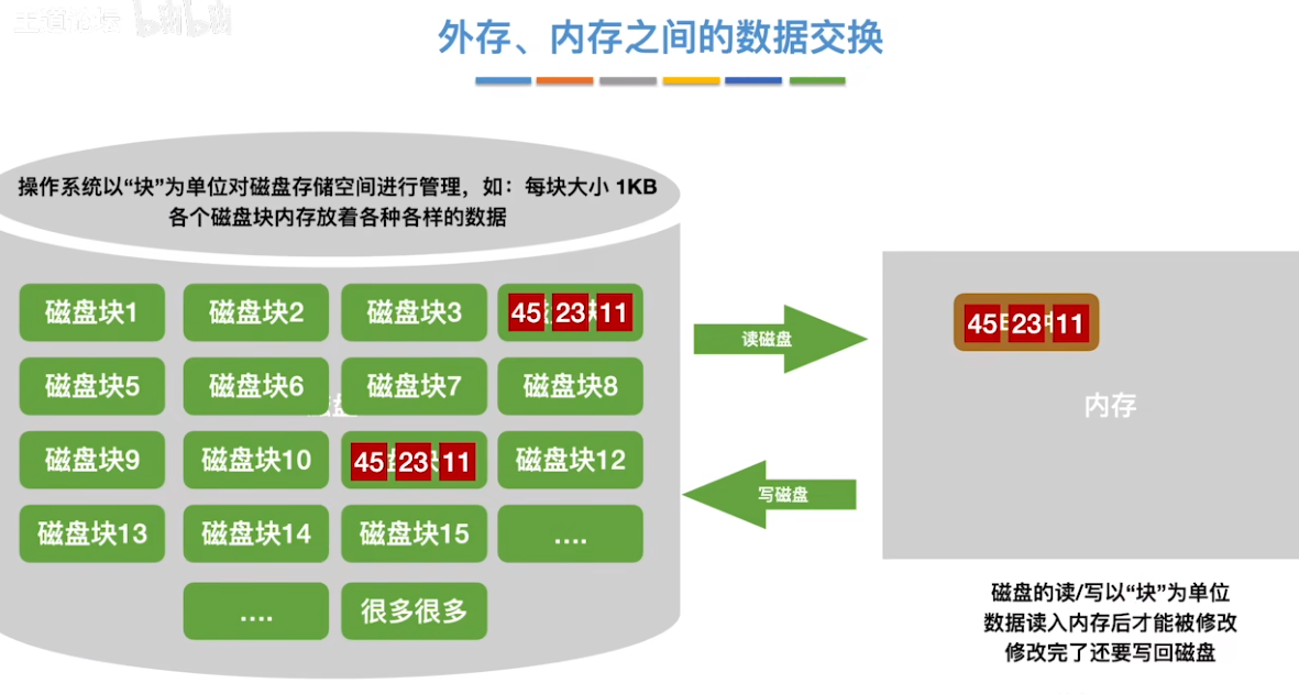 数据结构（七）——排序——外存和内存的数据交换4.png