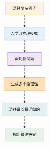 图3：复杂度优先推理的工作流程