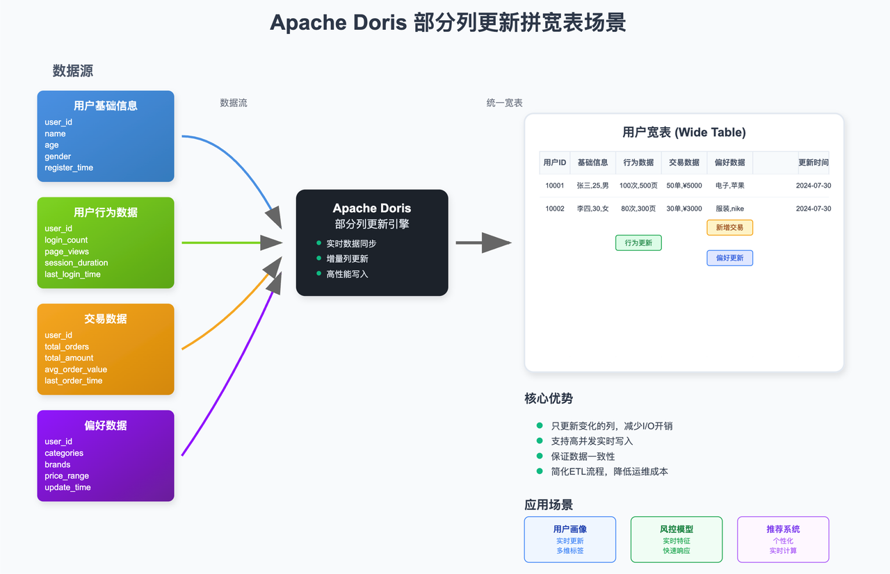 3.2. 实时宽表拼接.png