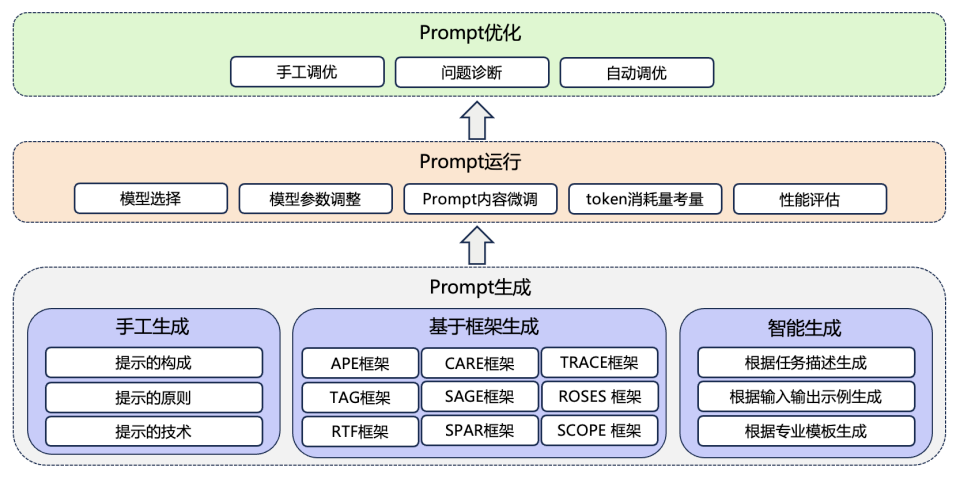 【保姆级教程】Prompt开发实战:打造让AI“秒懂”的优质指令-CSDN博客