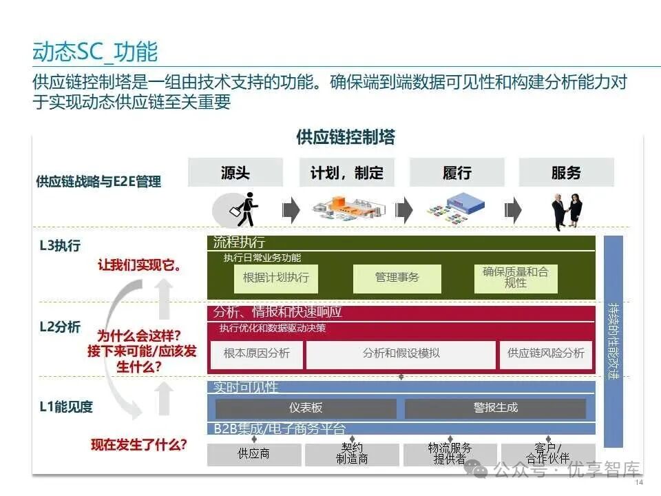 【169页PPT】 华为智慧供应链ISC+战略规划项目方案：华为ISC+战略蓝图、ISC+愿景与战略方向、ISC+能力框架_华为isc企业架构 ...