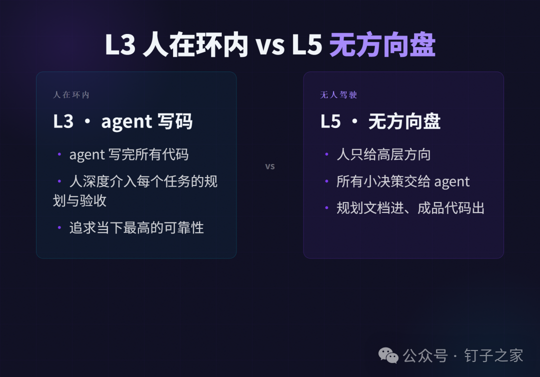 设计图，L3 人在环内与 L5 无方向盘对比