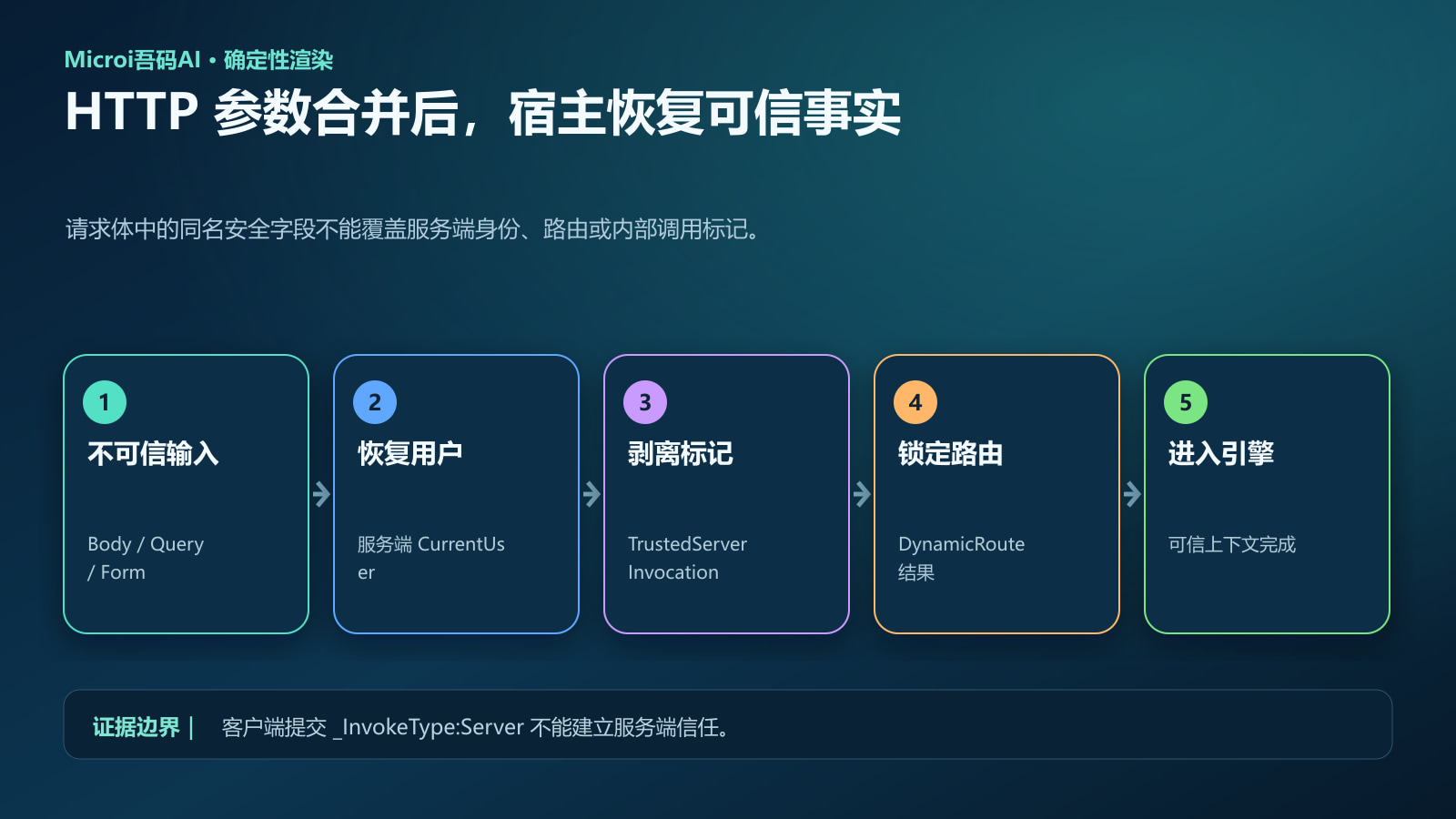 HTTP控制器恢复可信上下文并剥离伪造标记示意图