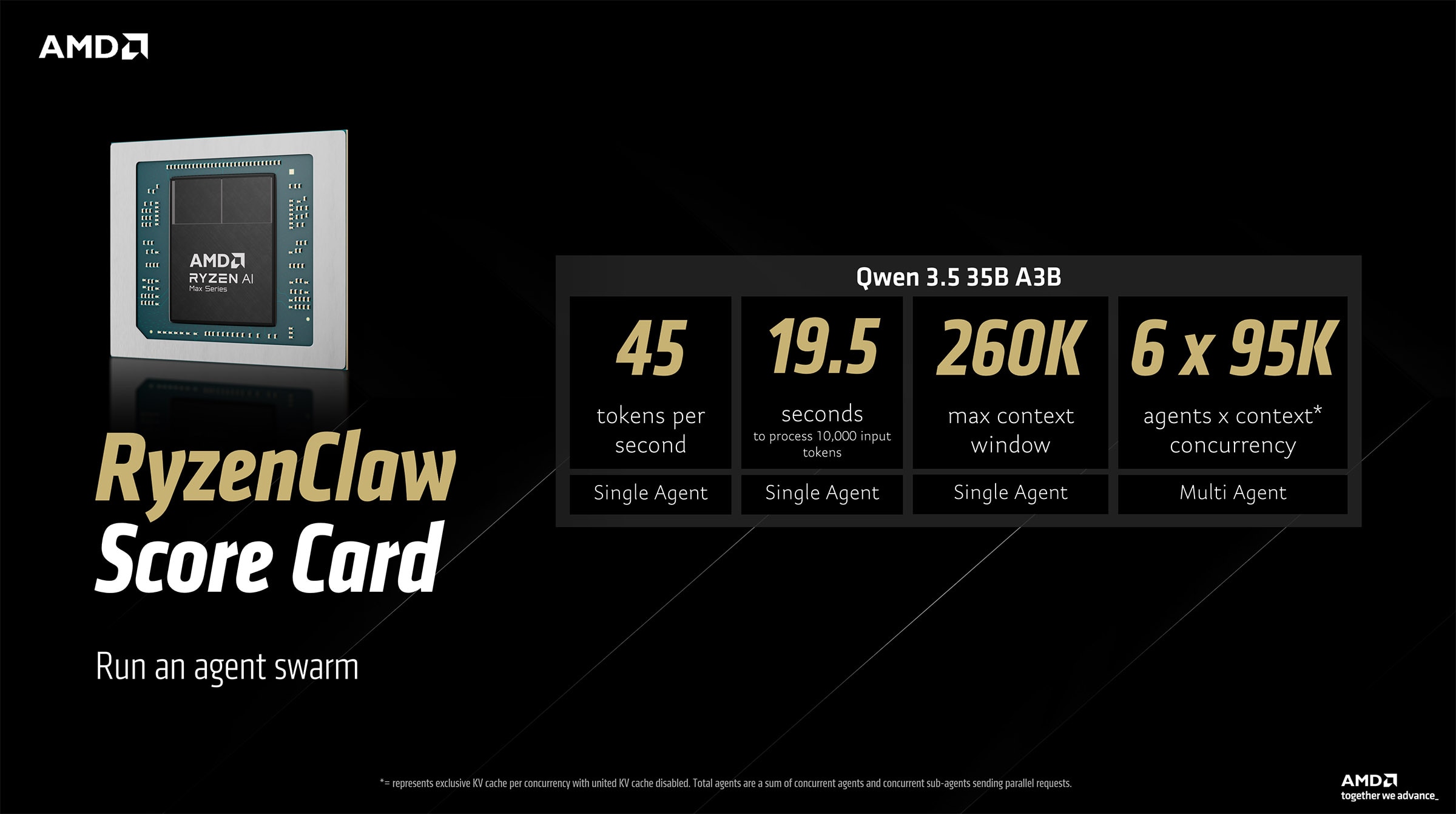 记分卡记录了 RyzenClaw 的性能