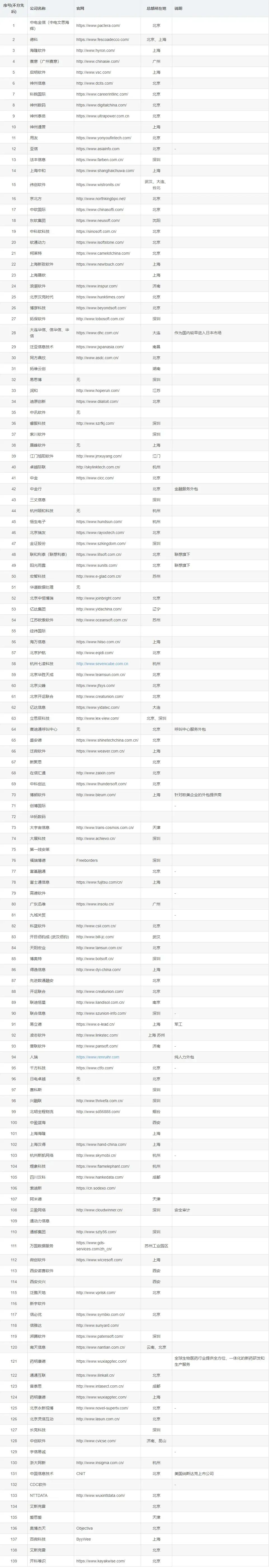 四大软件外包公司-CSDN博客