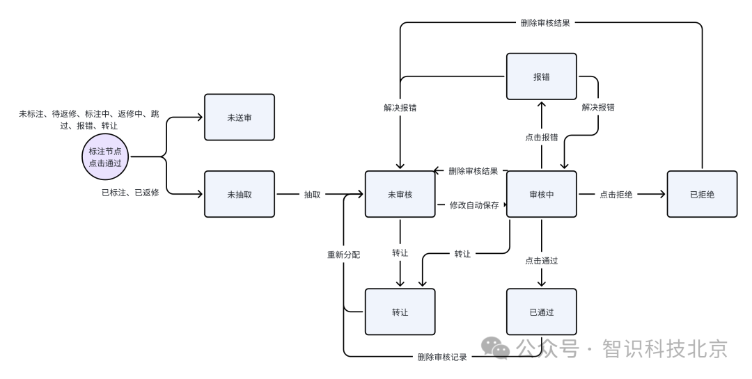 审核任务状态流转