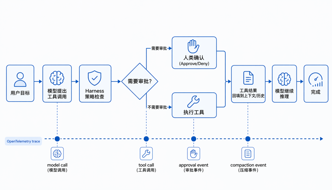 六/十五/十六：工具循环 + 审批 + 可观测性的闭环 插图