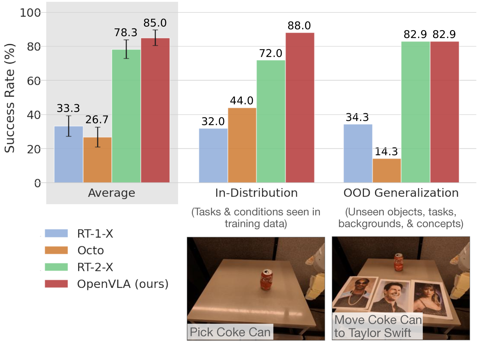 Performance on Google Robot Tasks