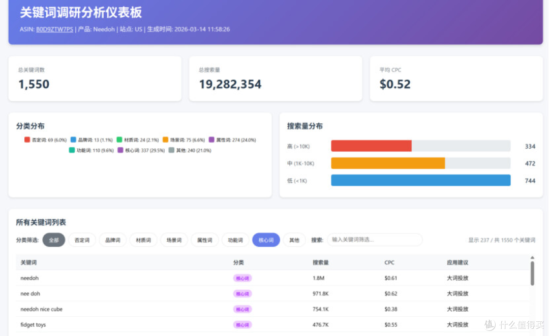 跨境电商亚马逊选品-关键词深度分析 amazon sorftime research
