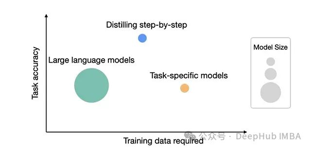 知识蒸馏方法探究:Google Distilling Step-by-Step 论文深度分析_语言模型