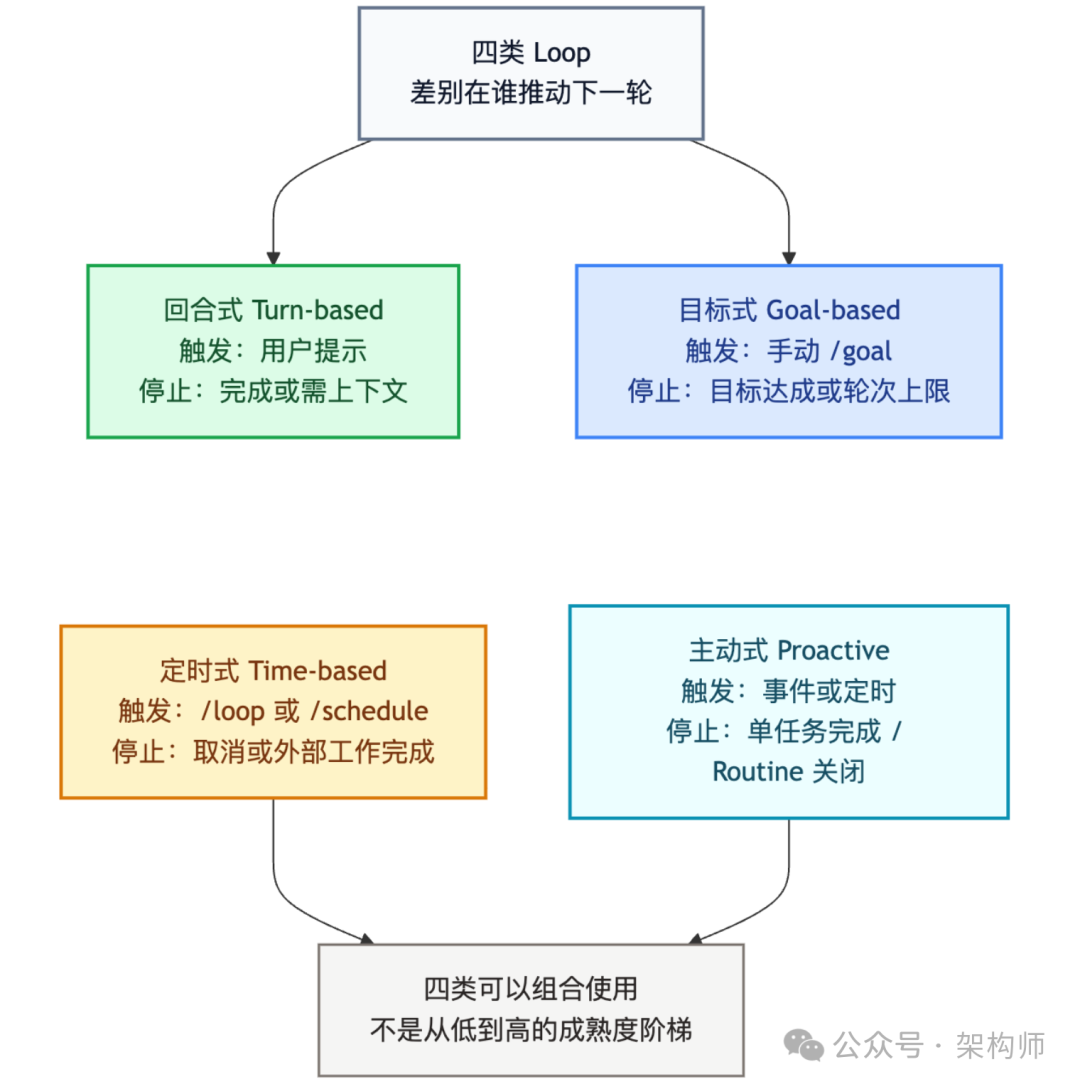 图 1：四类 Loop 的触发方式与控制权对比