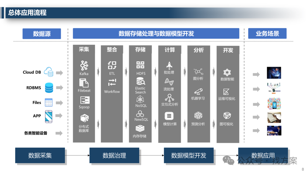 县域政务大数据中心建设方案PPT(46页)_县级算计中心建设方案-CSDN博客