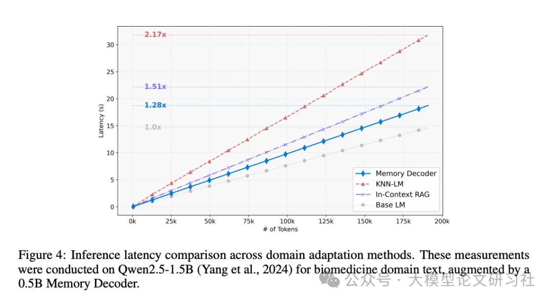 图4:不同领域适应方法的推理延迟对比