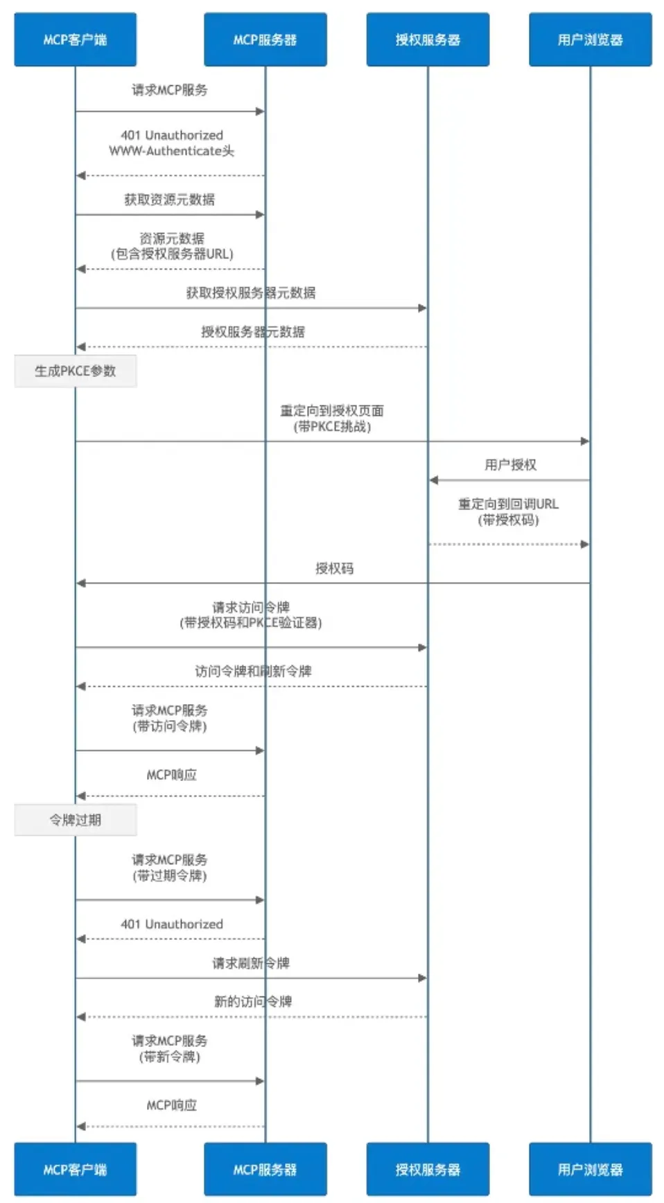HTTP API接口快速变成MCP Server_客户端_10