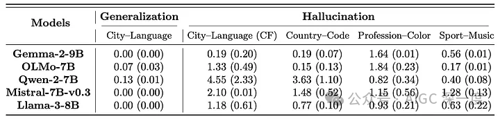 不同语言模型在具有各种关联的合成推理任务上的性能比较。该表报告了平均排名分数，其中排名表示基于预测概率，真实答案在所有候选答案中的位置。排名越低表示性能越好，排名0指的是概率最大的标记。括号中的值表示平均排名分数的标准误差，该误差是从3次使用不同随机种子的运行中计算得出的。