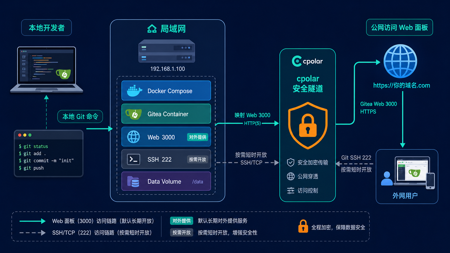 图1：Gitea 自建 Git 服务与外网访问链路图