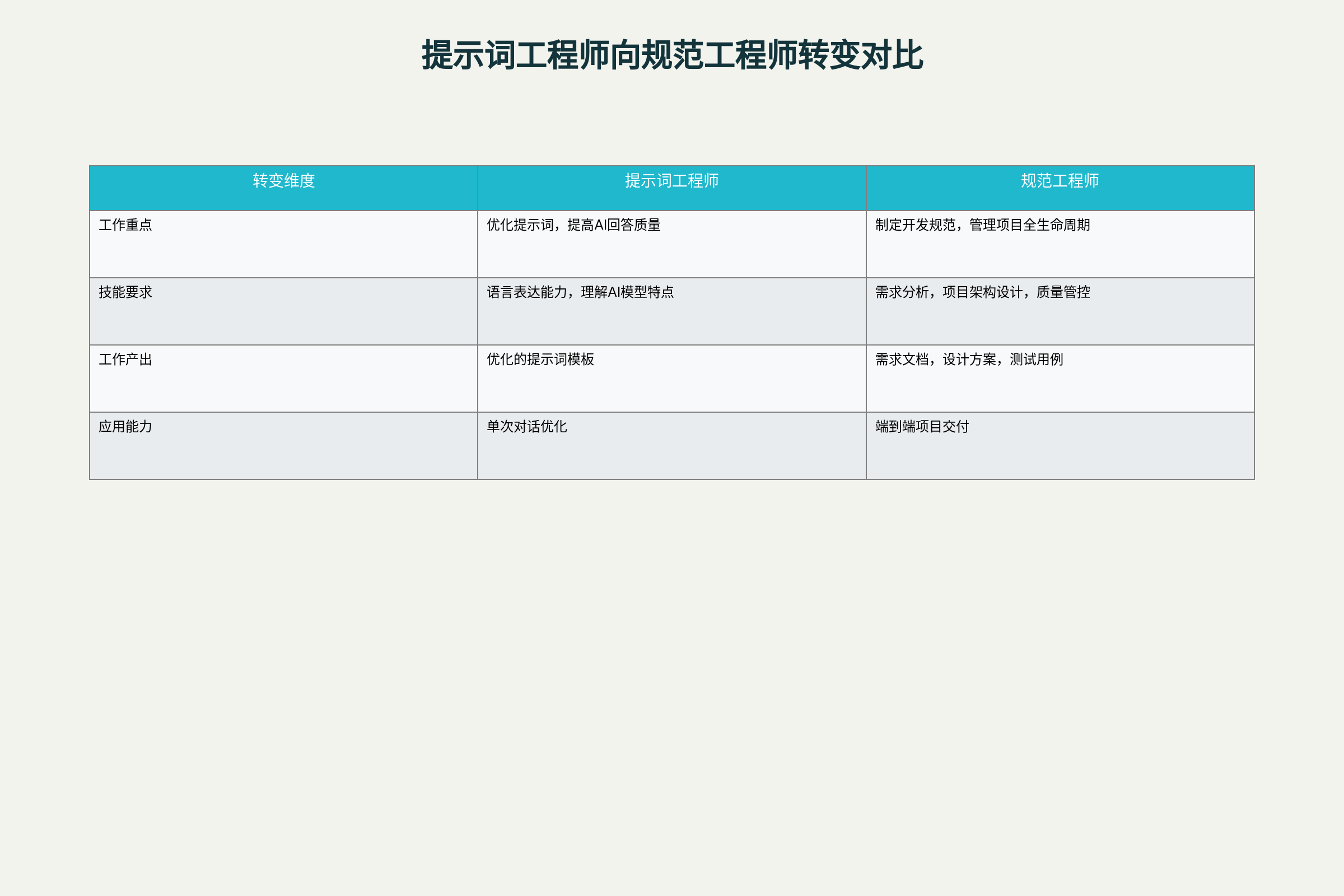 提示词工程师向规范工程师的角色转变