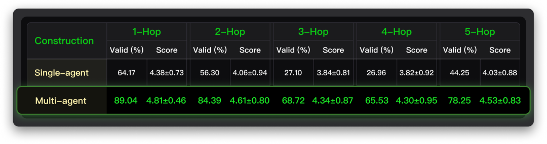 表1:Benchmark质量人工评估表
