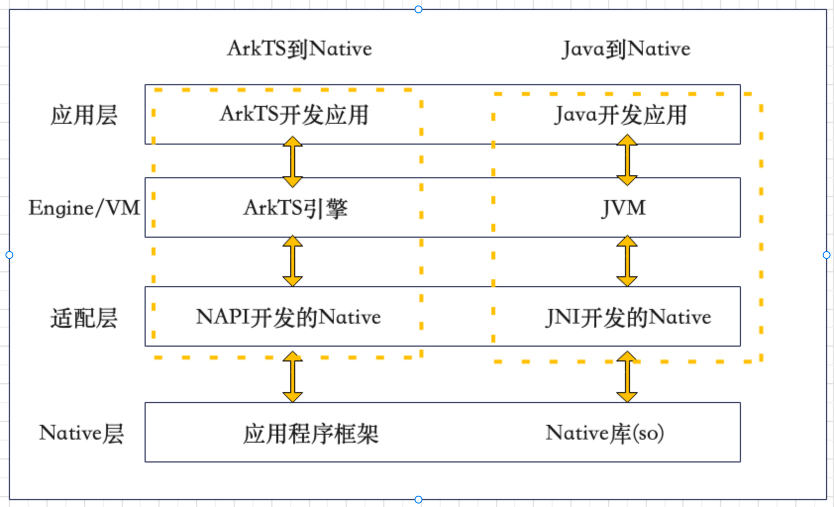bridge数据流架构图(Android<->ArkTS)