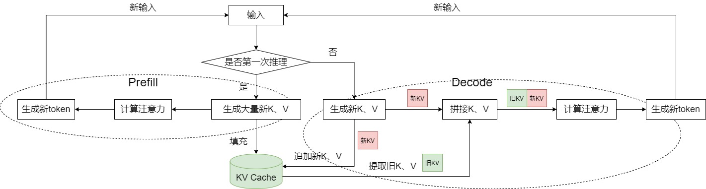 KV Cache 流程