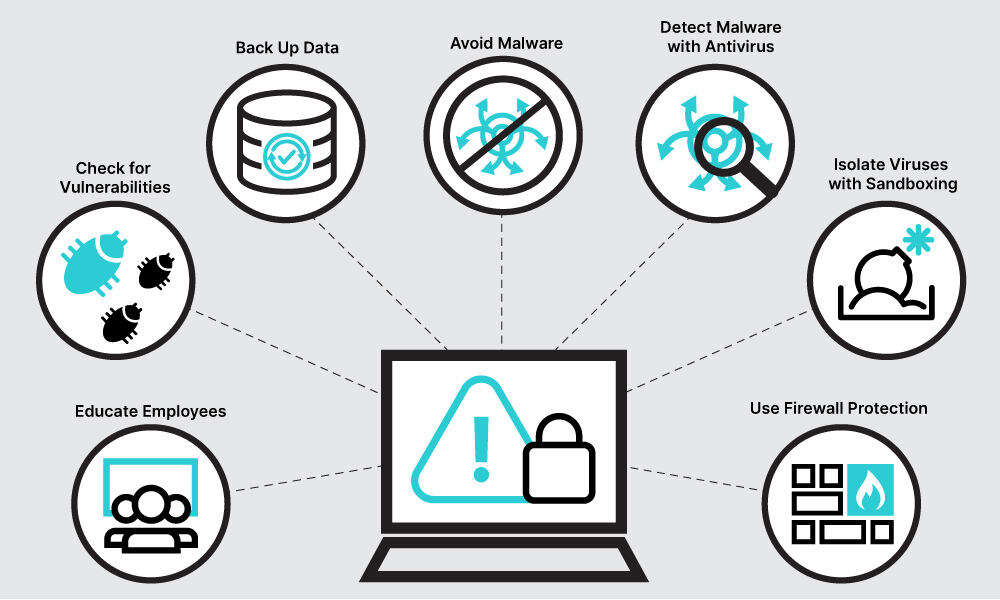 What is Malware? How to Prevent Malware Attacks? | Fortinet