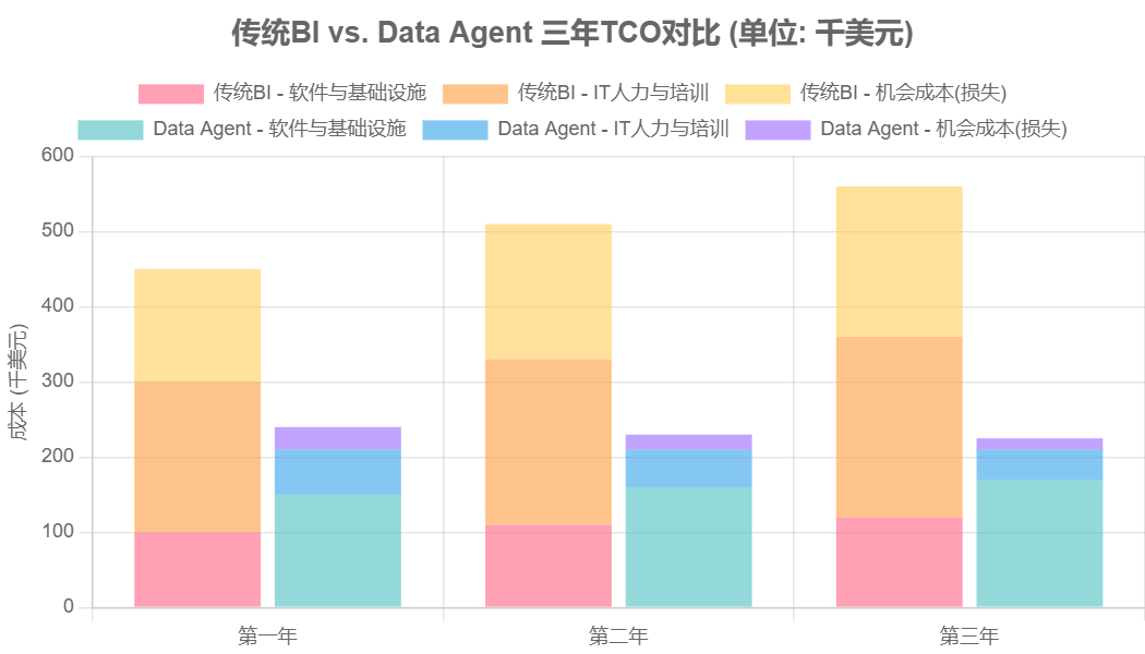 图1:传统BI与Data Agent三年总拥有成本(TCO)对比分析(模型估算)