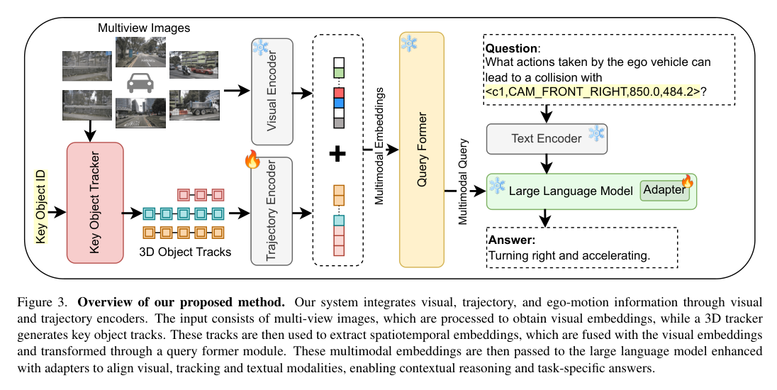 自动驾驶Tracking Meets Large Multimodal Models for Driving Scenario ...