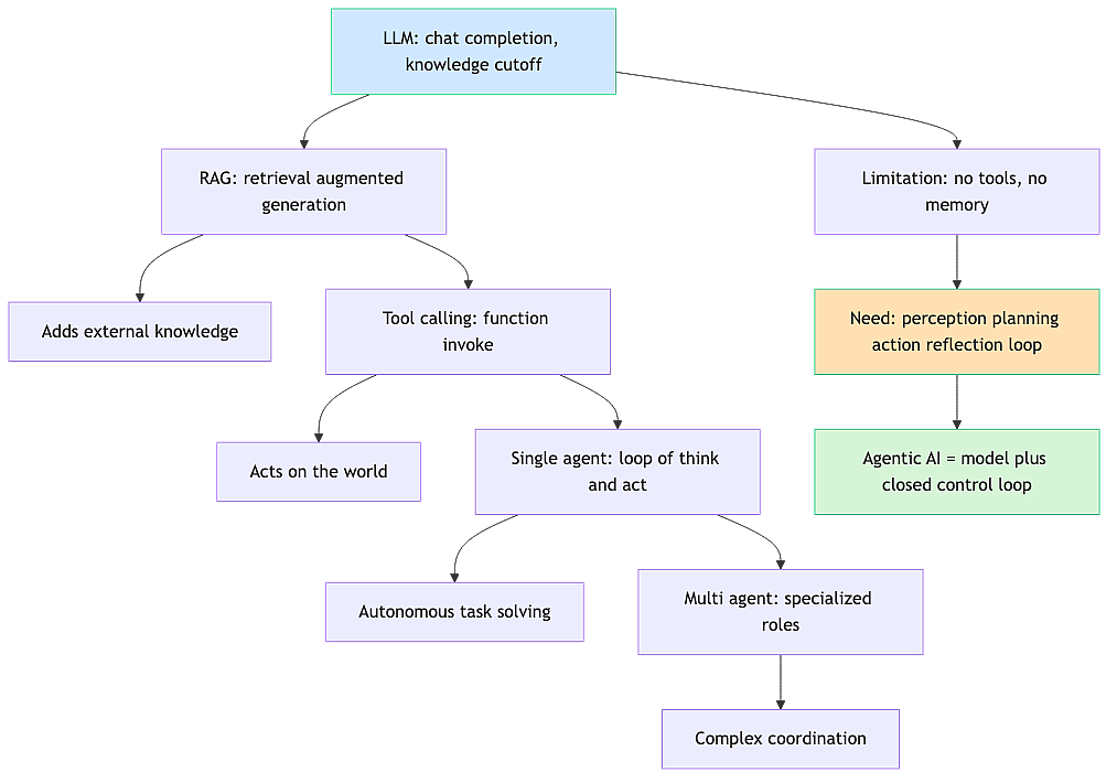 llm-to-agentic-evolution
